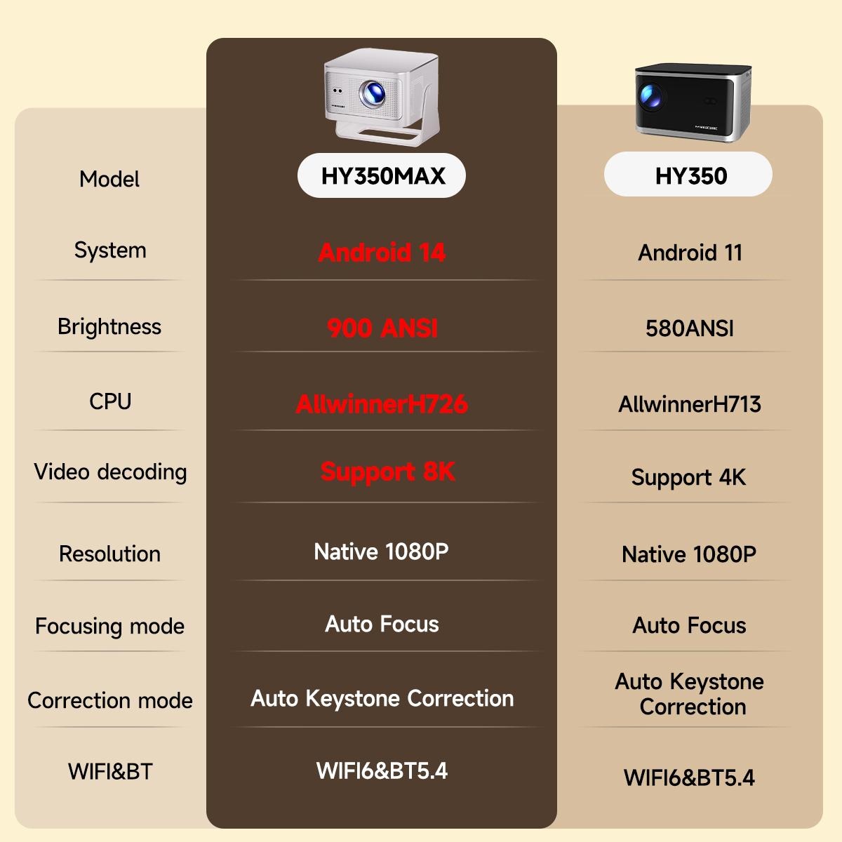 [US Warehouse] Magcubic HY350MAX 900ANSI Projector Auto Focus 8K Decode Android 14 Allwinner H726 Built-in 15W HiFi Speaker Dual WiFi6 BT5.4 Native 1080P 1.0:1 short Throw Portable Smart Projector For Home Cinema Movie Night Summervibes
