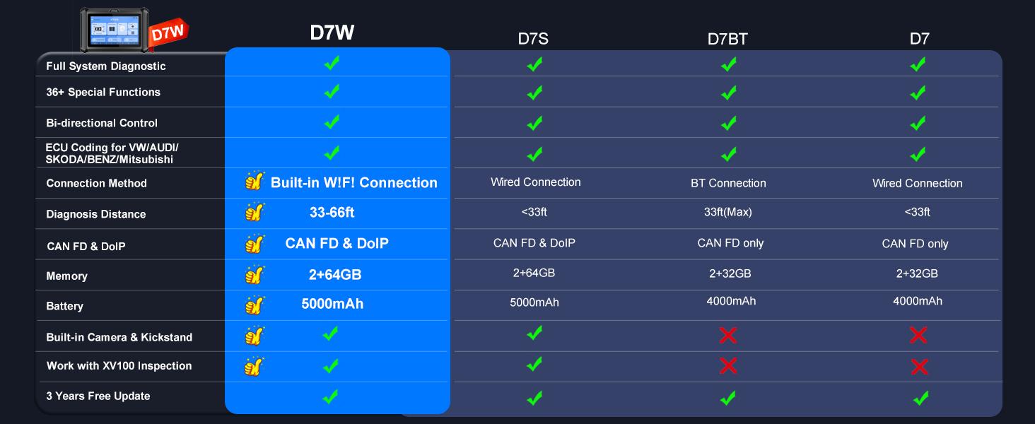 [Summervibes] XTOOL D7W Bidirectional Scan Tool, Wireless Ver. of D7/D7S Scanner with 3-Year Updates, ECU Coding, CAN FD&DoIP, 36+ Resets,  Crank Sensor Relearn, All System Car Diagnostic Scanner Bi-Directional Diagnostic fathersdaygift