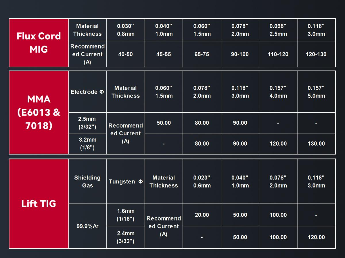 ARCCAPTAIN 135Amp 110V Flux Core MIG Welder, MIG130 Fit Gasless MIG/Lift TIG/Stick 3-in-1 Welding Machine, Digital Display DC IGBT Synergic Control Portable welder machine 110V ARCCAPTAIN 135Amp 110V Flux Core MIG Welder, MIG130 Fit Gasless MIG/Lift TIG/Stick 3-in-1 Welding Machine, Digital Display DC IGBT Synergic Control Portable welder machine 110V