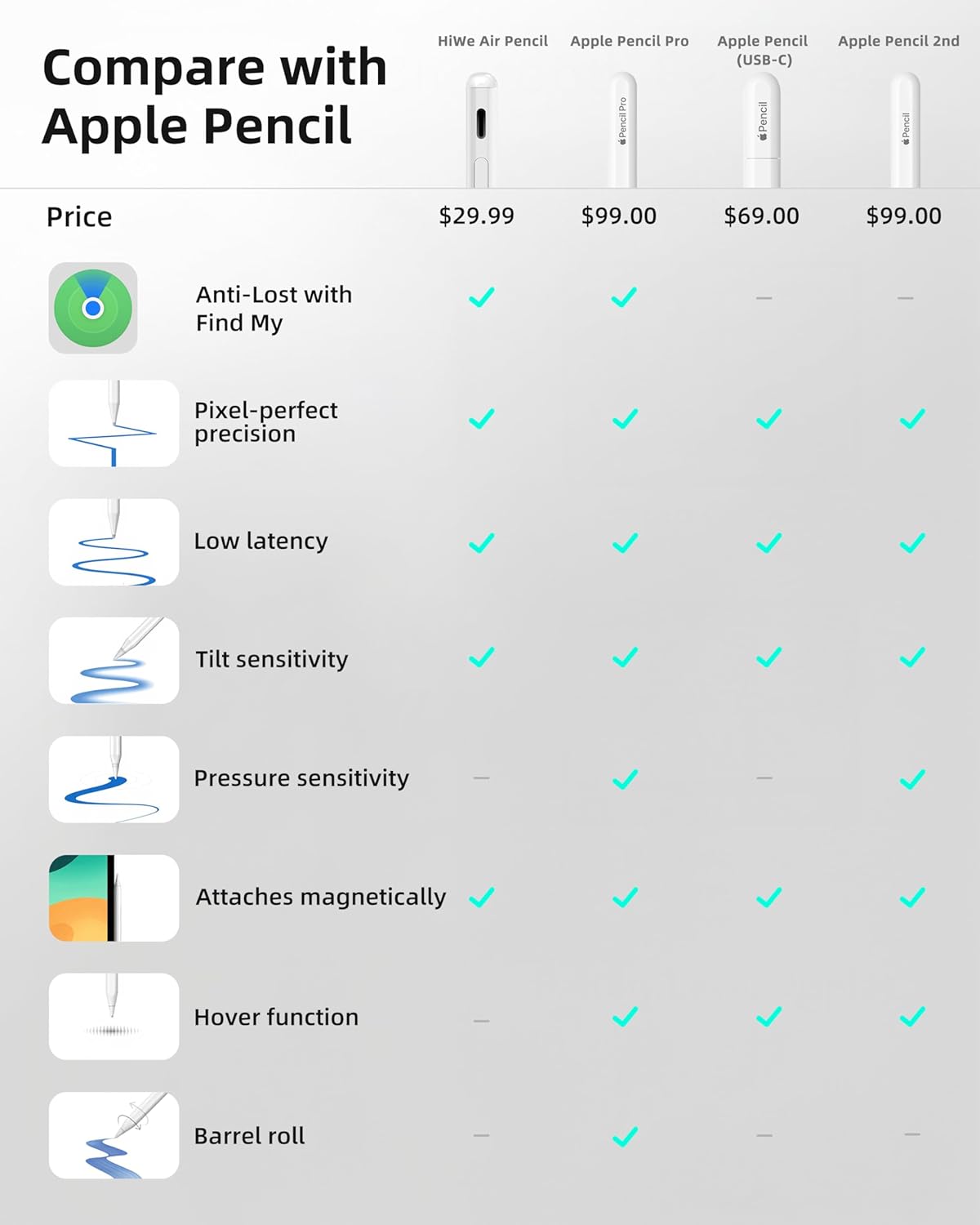 HIWE Anti-Lost Stylus Pen for iPad 2018-2025 Find My Support Tilt Sensitivity Magnetic Shortcuts Fast Charge 10H Battery 3 Replaceable Tips HIWE Anti-Lost Stylus Pen for iPad 2018-2025 Find My Support Tilt Sensitivity Magnetic Shortcuts Fast Charge 10H Battery 3 Replaceable Tips