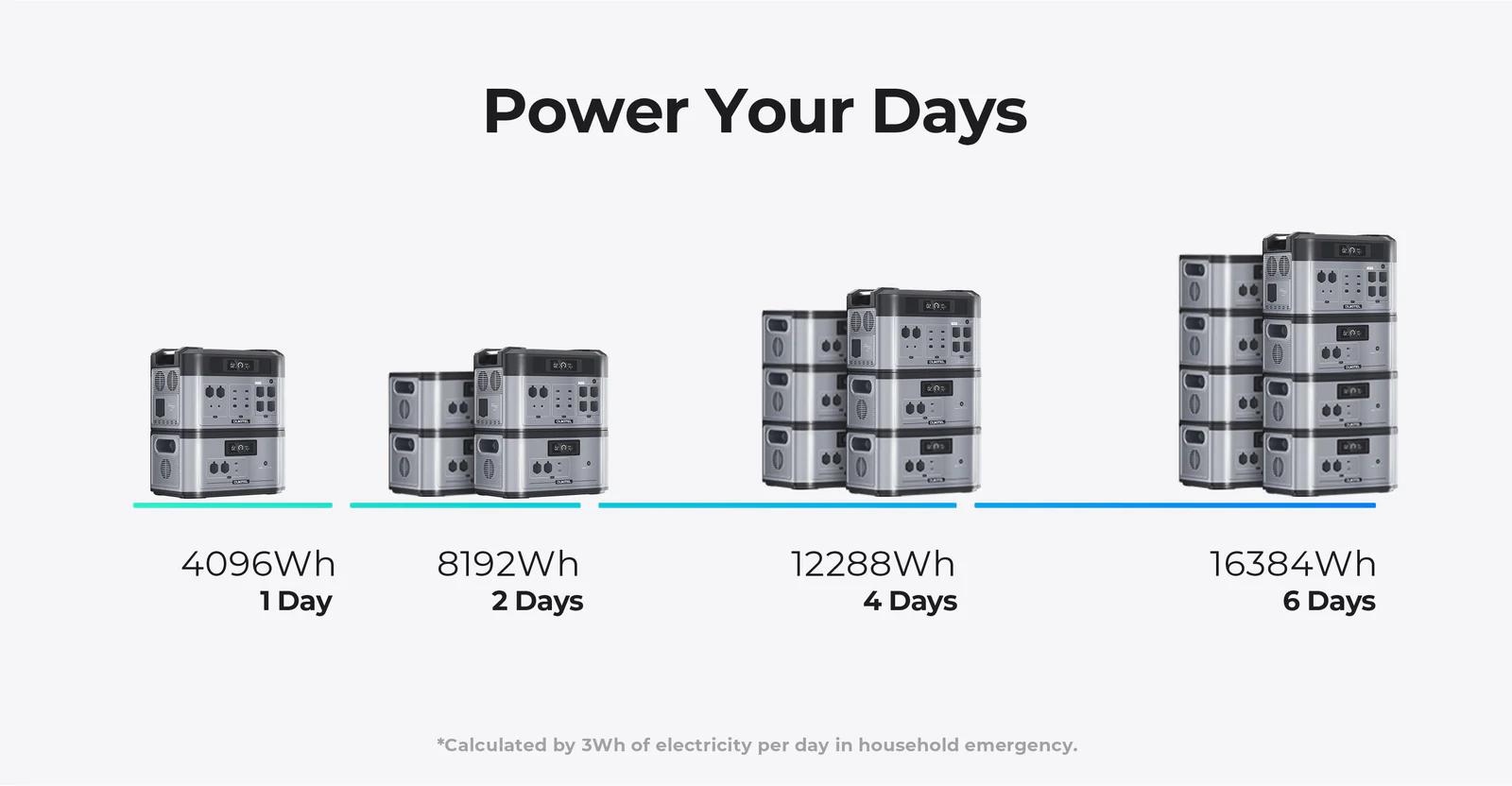 OUKITEL BP2000 2048Wh Bi-directional Battery Generator for Home Power Outage Outdoor Camping RV LiFePO4 Battery Backup Power 16KWh Expandable Capacity 2200W Output