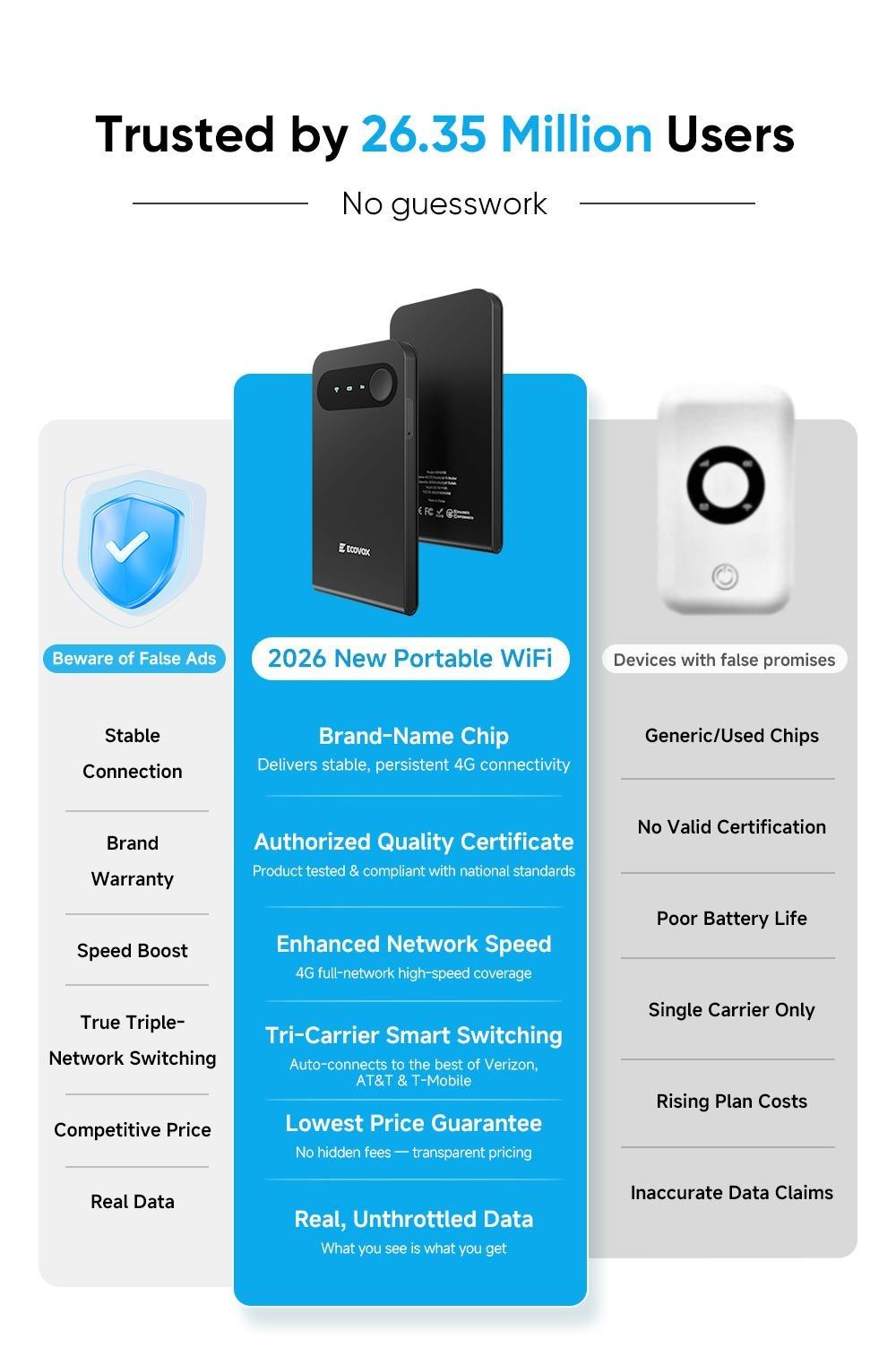 ECOVOX 4G LTE WiFi Mobile Hotspot 2026, No SIM Card Required No Contract, 9 Connected Devices, Multiple Networks, Portable Internet for Campers, Motorhomes and Travels, Free 1GB Local Data