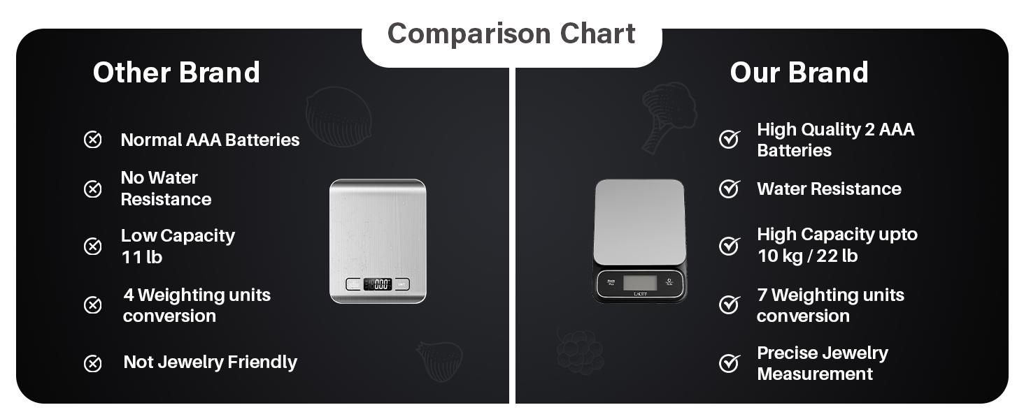 Food, Weighs, Scales, Food Scales messaures in Grams and Ounces with 0.01oz/1g Precise, Waterproof for Baking & Meal Prep with LCD Display (1g/10kg)