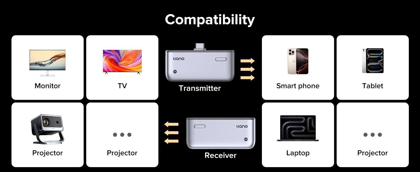 llano S850 Upgraded Type C Wireless HDMI Transmitter and Receiver, 50M, Ultra 4K Decode Input 1080P@60Hz Output, Plug&Play 5G+2.4G and Audio for Phone/Tablet/Laptop/PC to Monitor/Projector/TV Box llano S850 Upgraded Type C Wireless HDMI Transmitter and Receiver, 50M, Ultra 4K Decode Input 1080P@60Hz Output, Plug&Play 5G+2.4G and Audio for Phone/Tablet/Laptop/PC to Monitor/Projector/TV Box