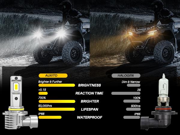 AUXITO 9005 9006 HB3 HB4  LED Headlights Bulbs Combo, 50000LM Bright 6500K Cool White, 120W Fanless Light Bulbs, Pack of 4