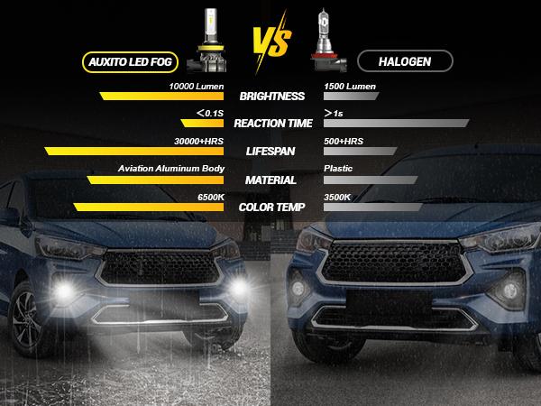 AUXITO H11/H8/H16 LED Fog Light Bulbs or DRL, 6000 Lumens 6500K Cool White Light/3000K Amber Yellow Light, 300% Brightness, CSP LED Chips Fog Lamps Replacement for Cars, Play and Plug (Pack of 2) AUXITO H11/H8/H16 LED Fog Light Bulbs or DRL, 6000 Lumens 6500K Cool White Light/3000K Amber Yellow Light, 300% Brightness, CSP LED Chips Fog Lamps Replacement for Cars, Play and Plug (Pack of 2)