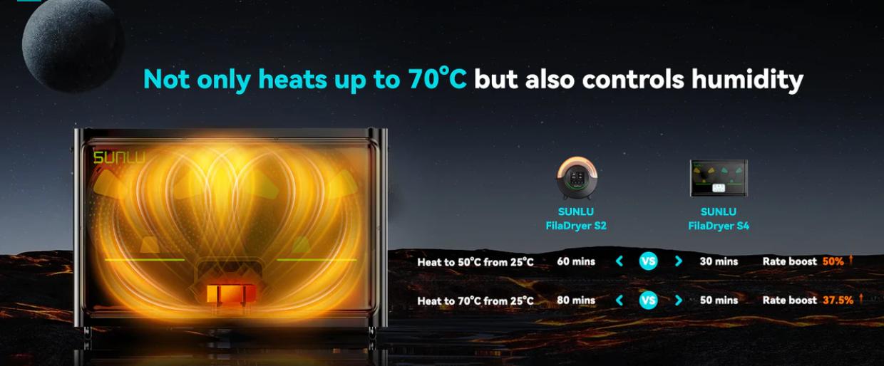 SUNLU Filadryer S4,Four-Spool 3D Printer Dehydrator with Rapid Heating, Auto Humidity Control Advanced Triple Fan Upgrade,Compatible with PLA,PETG,ABS,TPU,PA SUNLU Filadryer S4,Four-Spool 3D Printer Dehydrator with Rapid Heating, Auto Humidity Control Advanced Triple Fan Upgrade,Compatible with PLA,PETG,ABS,TPU,PA