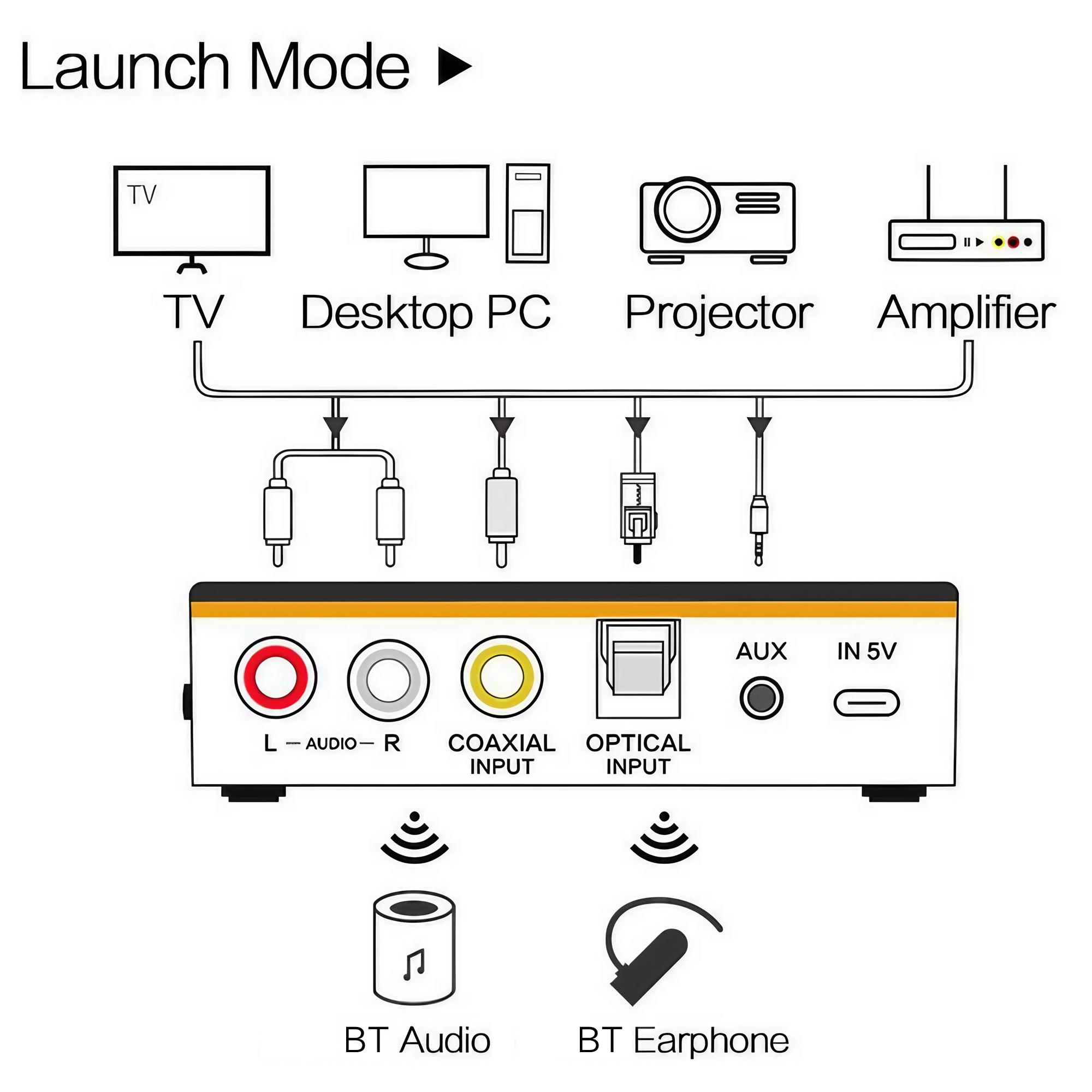 Bluetooth 5.0 NFC Audio Transmitter & Receiver, Low Latency Wireless Adapter for Hi-Res Streaming Music to Home Theater, Car Stereo, TV, Smartphone & Tablet.
