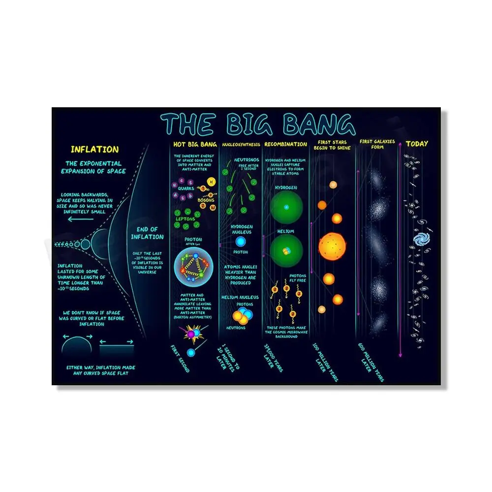 Physics Canvas Wall Art Poster, Quantum Mechanics Knowledge Map, Black Hole Big Bang Theory Educational Print, Computer Science Vintage Decor for Home Office Classroom, Unique Gift for Science Nerds Teachers Students