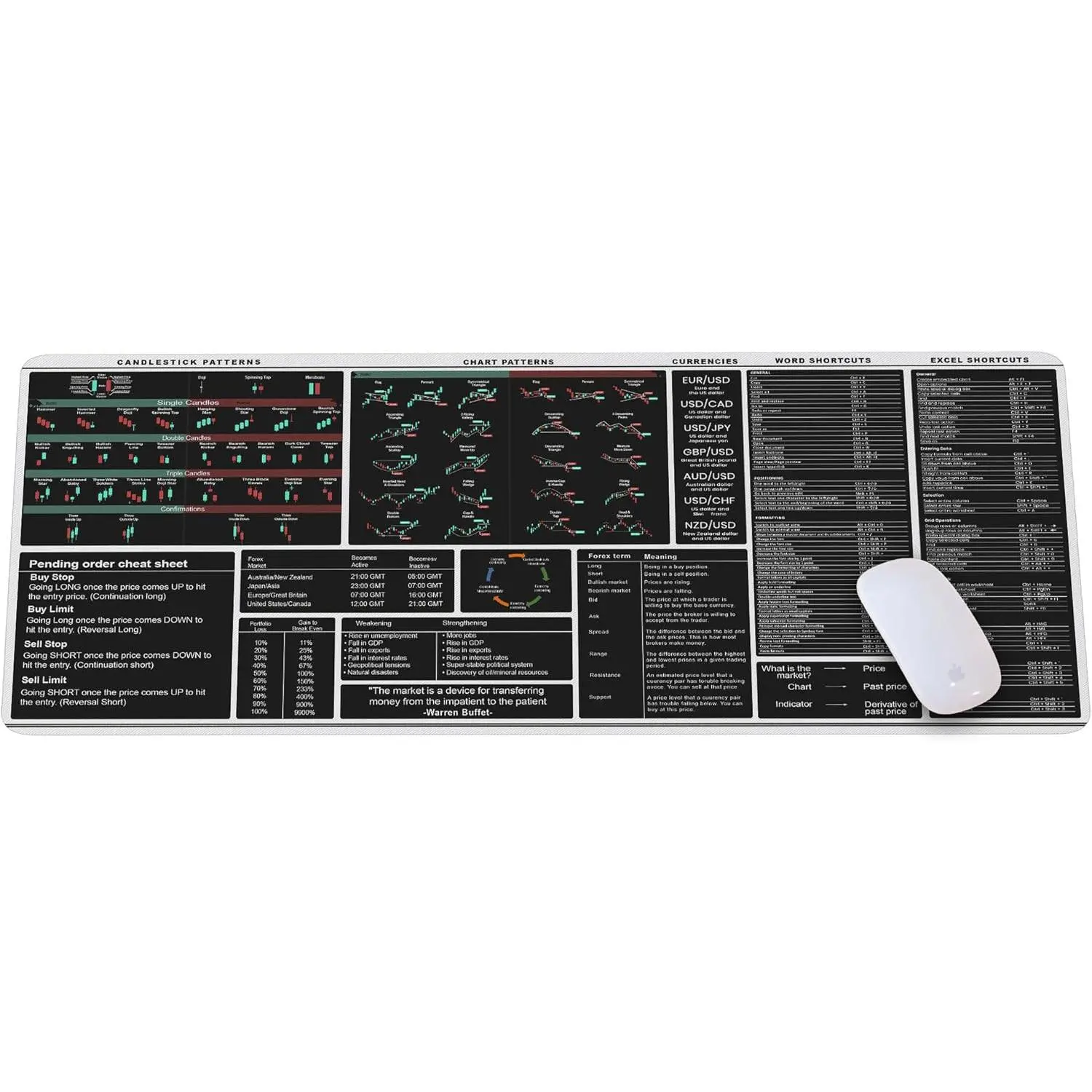 Chart Patterns  Pad White Stock Market Candlestick Patterns, Stock Market Day Trader  Mat,Crypto ,Investor , Large Gaming Pad for  and Keyboard Desk mat KMH